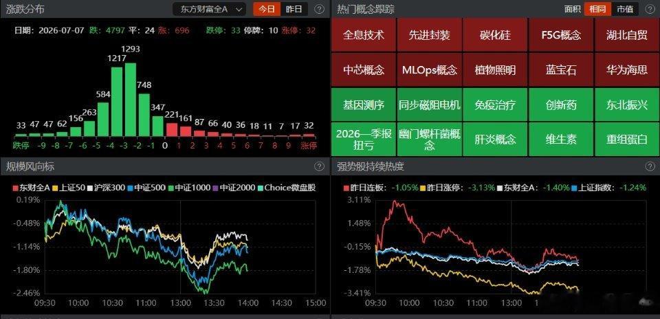 【盘面观察】午后盘面加速探底后小幅回升，几大主要指数跌幅较最低点明显收敛，科创5