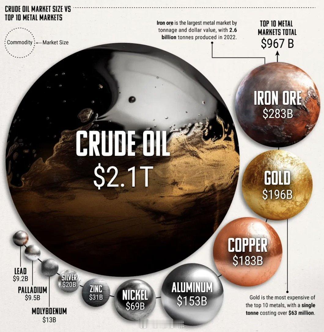 石油市场有多大? 比排名前十的金属市场总和还要大。 石油本身>铁矿石+黄金+铜+