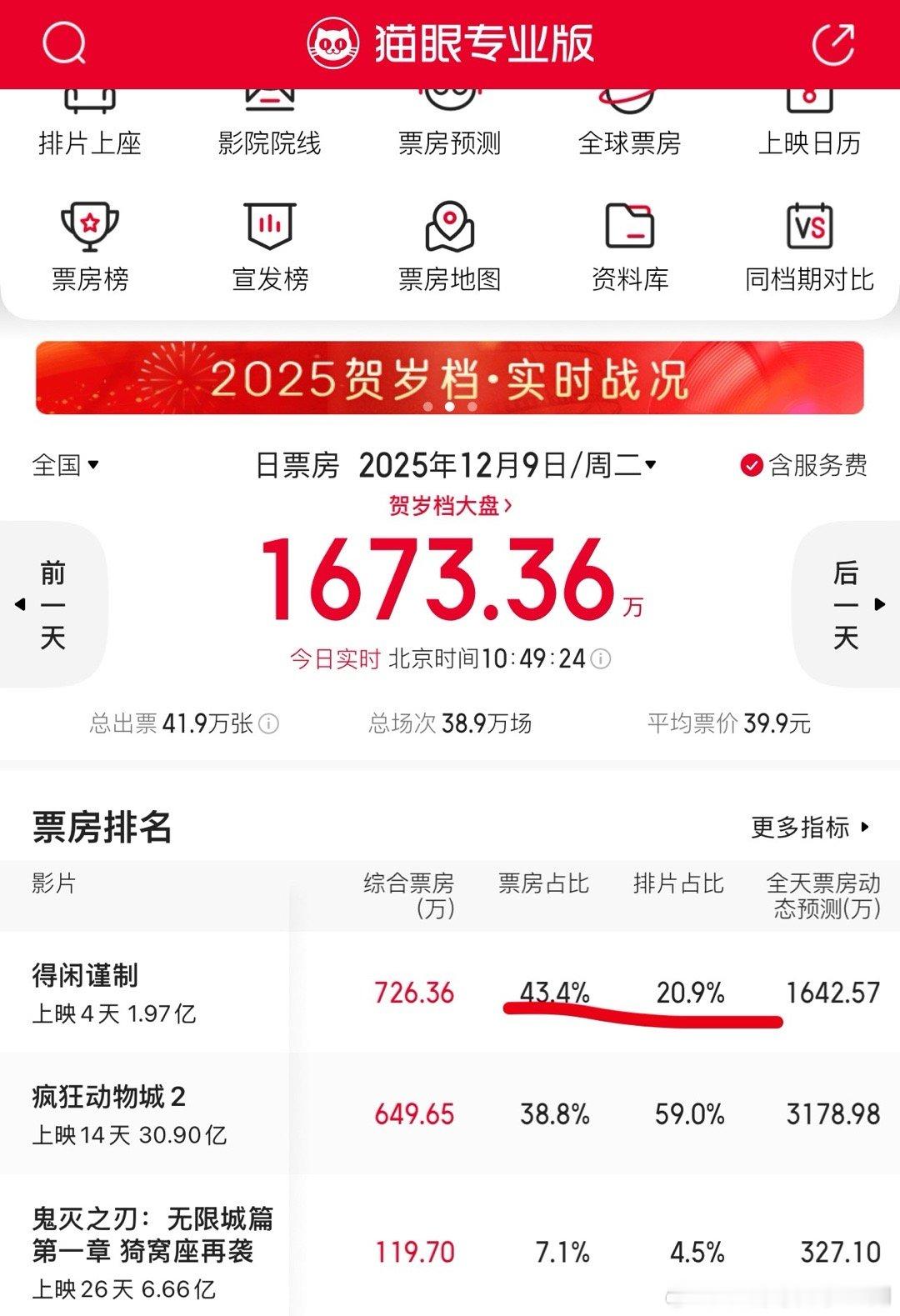得闲谨制票房连涨 预估票房3.45亿了，20%的排片占了43%的票房，现在也没人