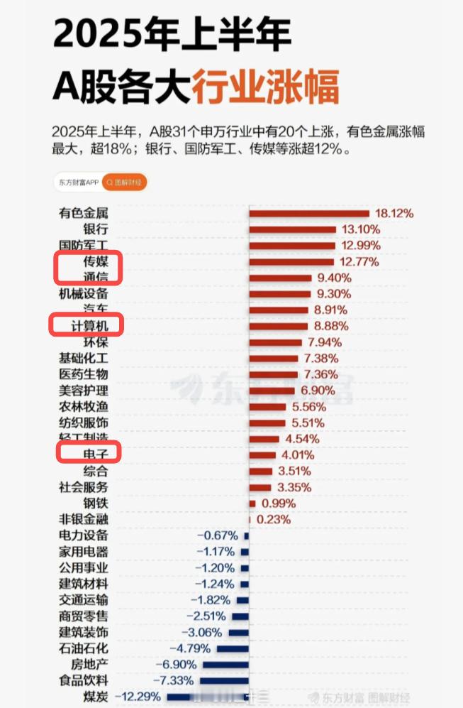 a股 2025年上半年Ai四大天王：通信、计算机、电子、传媒涨幅所处的位置。期待