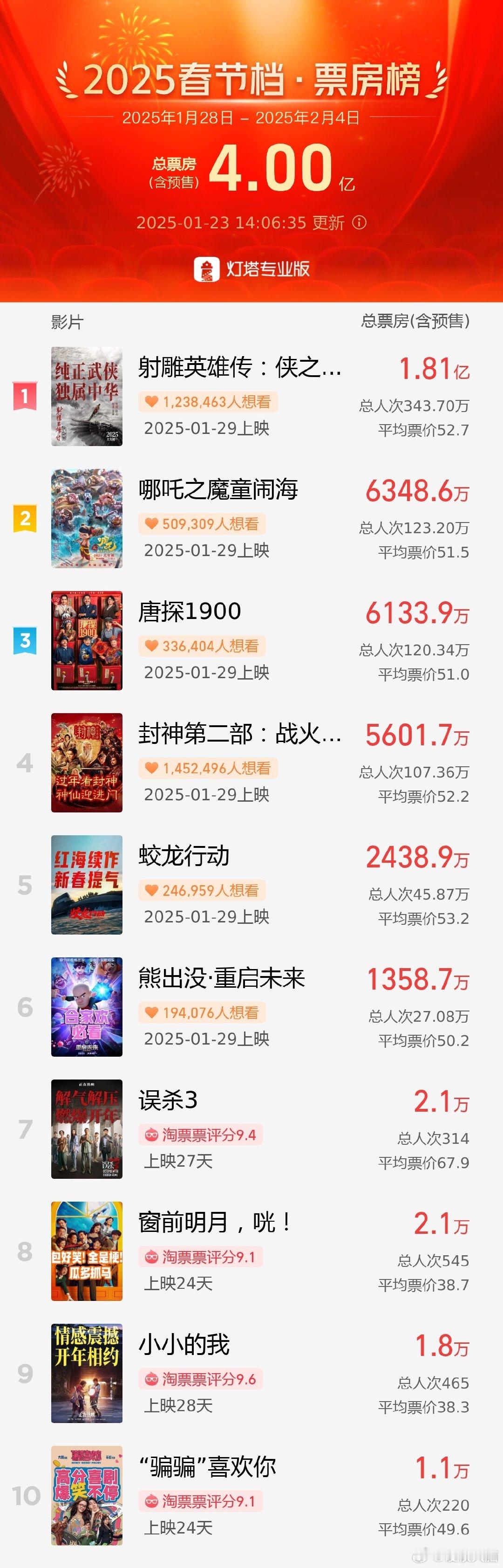 春节档预售票房创下新纪录 【 春节预售电影票房破4亿 】据网络平台数据，截至1月