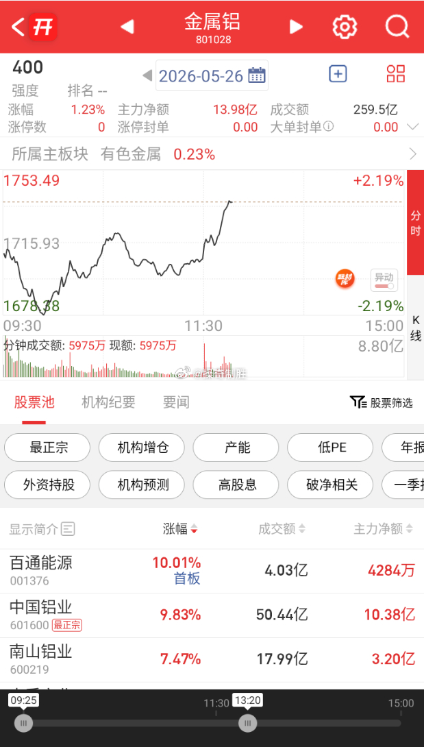 铝板块午后拉升，中国铝业逼近涨停，南山铝业、云铝股份、天山铝业、神火股份、新疆众