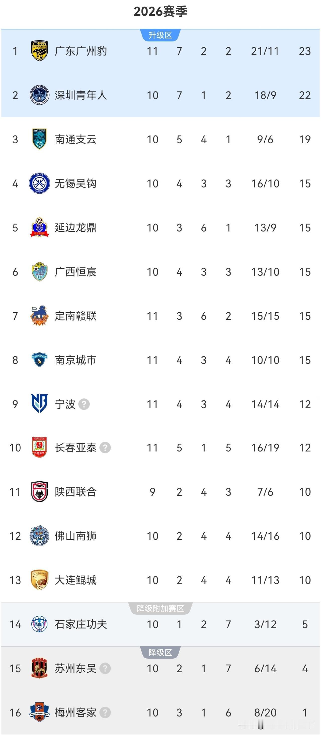 中甲最新积分榜：广东广州豹3：1轻取定南赣联登顶榜首，两队上演对攻大战，广州豹进