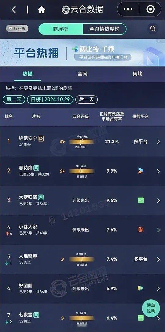 10.29云合数据更新张晚意任敏《锦绣安宁》21.3%刘学义吴谨言《春花焰》9.