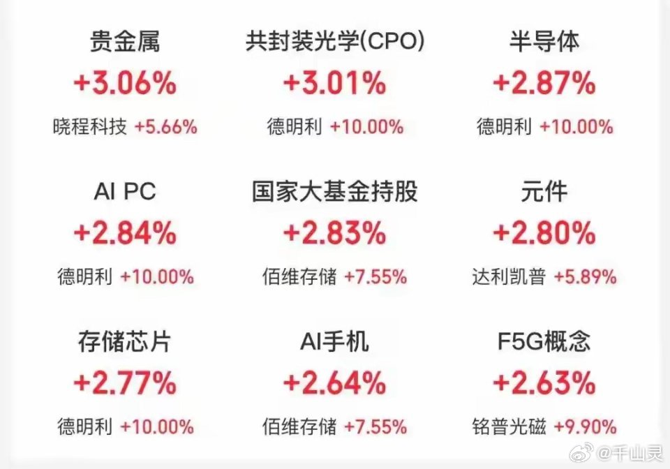 四大指数集体高开，创业板指涨超2%，贵金属、CPO等板块指数涨幅居前 |4月1日