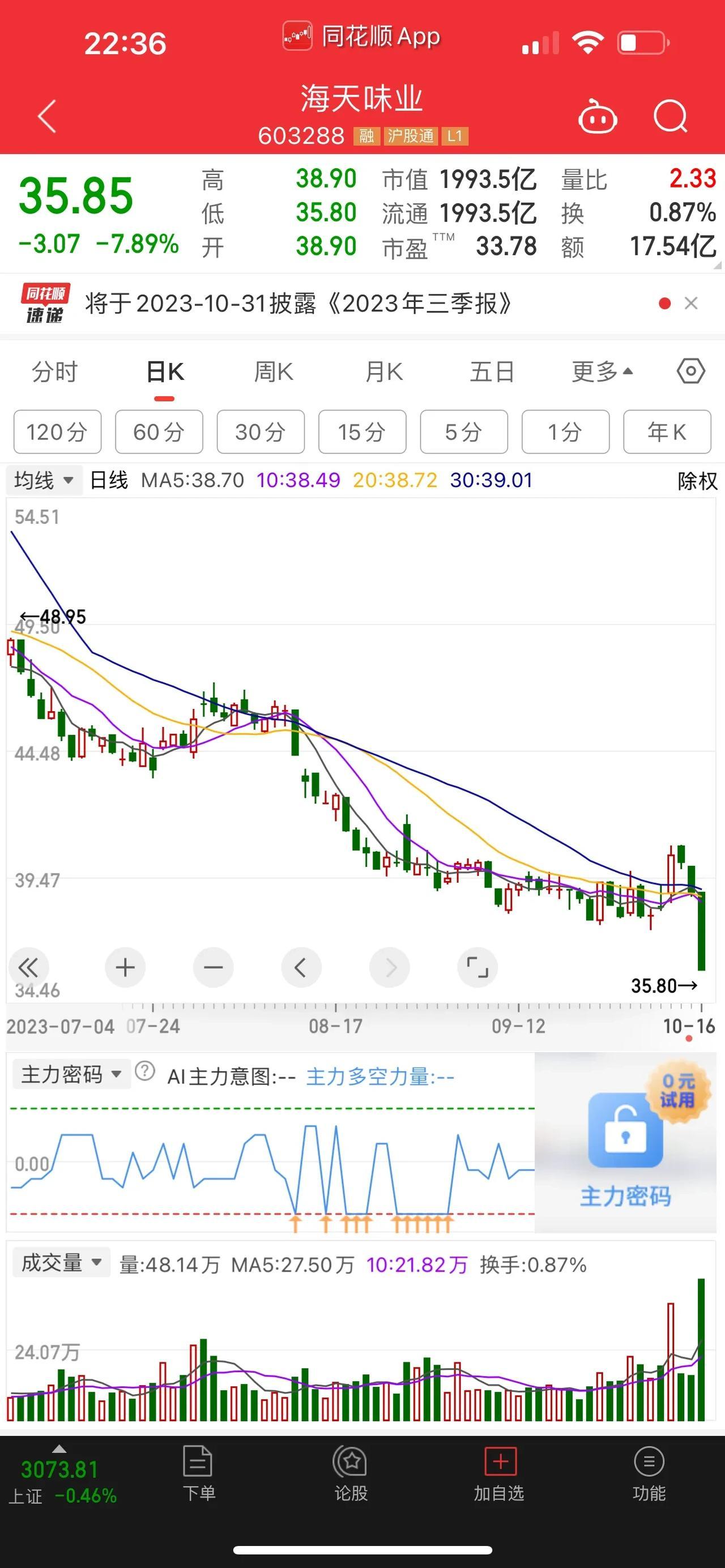 海天味业，海天味业股价，打3折出售。海天味业市值蒸发掉5000亿元，目前最新市值