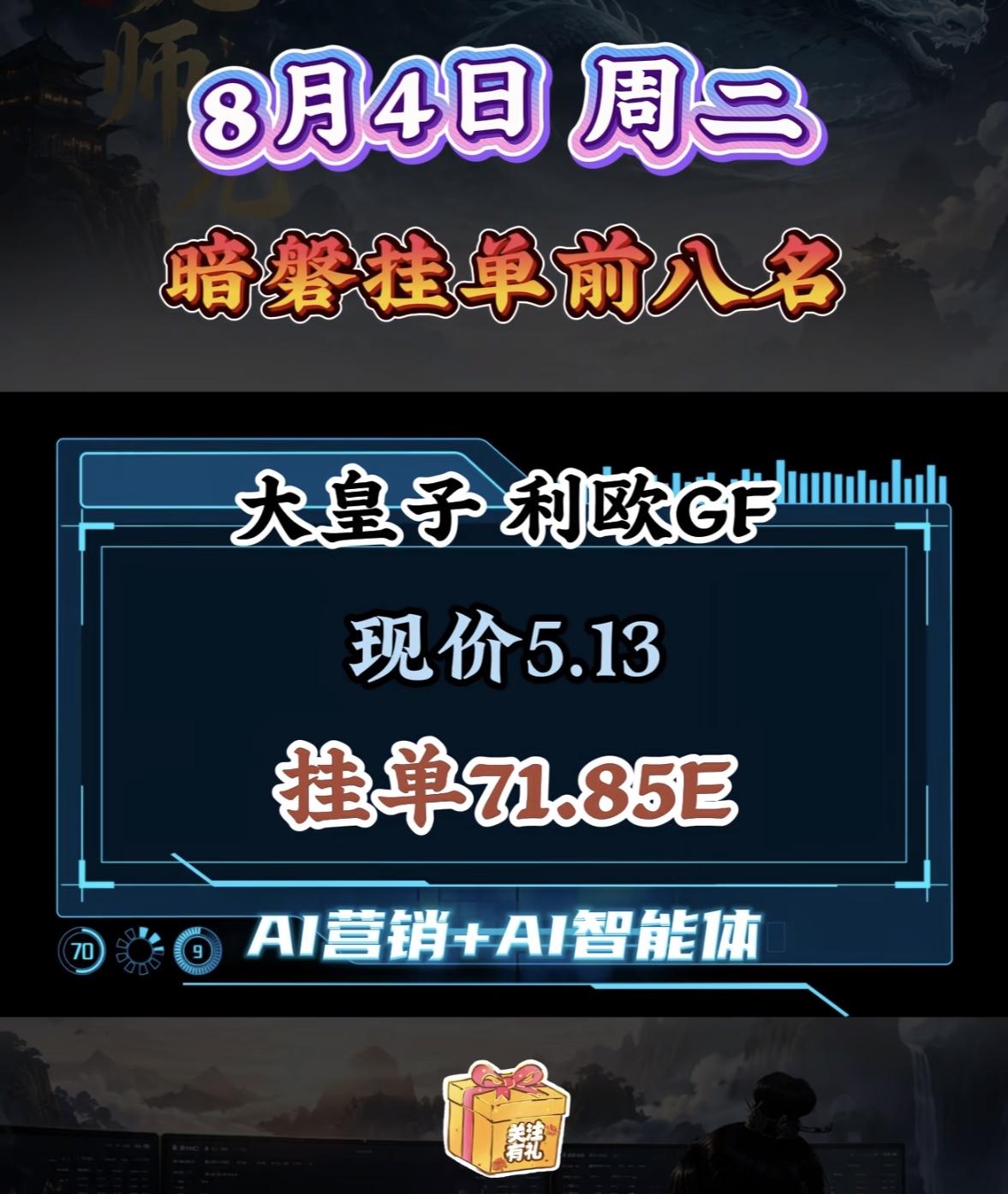 8月4日周二暗盘隔夜挂单前八名股票。

8月4日A股隔夜挂单TOP8出炉，这榜单