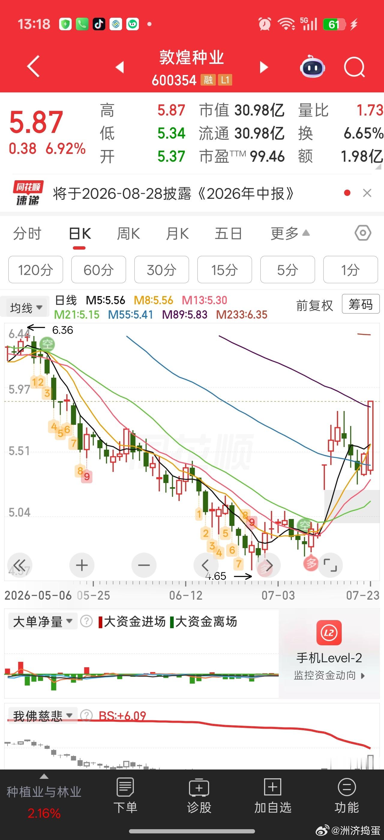 气得牙疼，本来计划科技连续反弹三根阳线，今天刚好减仓买这个结果科技就一天，等着等