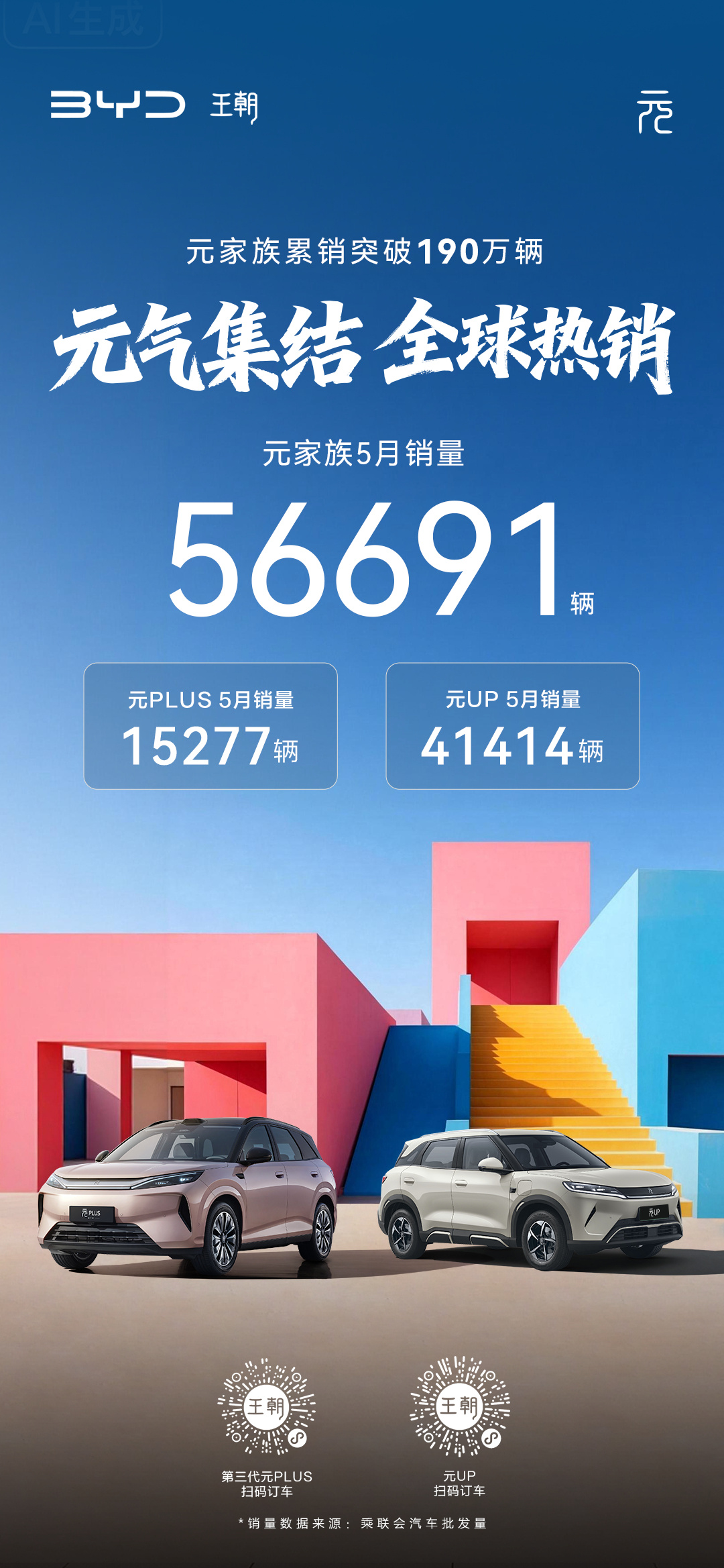 元气集结，全球热销！跟大家汇报下比亚迪元家族近期的一些成绩：5月热销 56691