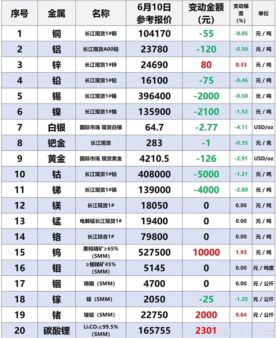 锗价暴涨9.6%钨涨1.9%白银跌 4.1%2026年6月10日，有色金属现货市
