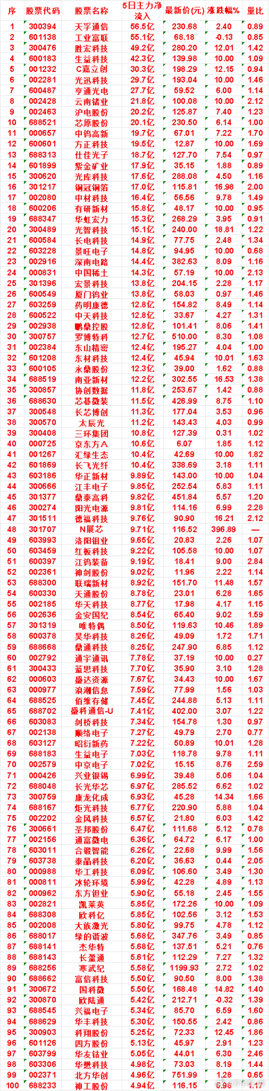 本周，整个市场“主力流入最多”的名单一览天孚通信：5日净流入 56.5亿，涨跌幅