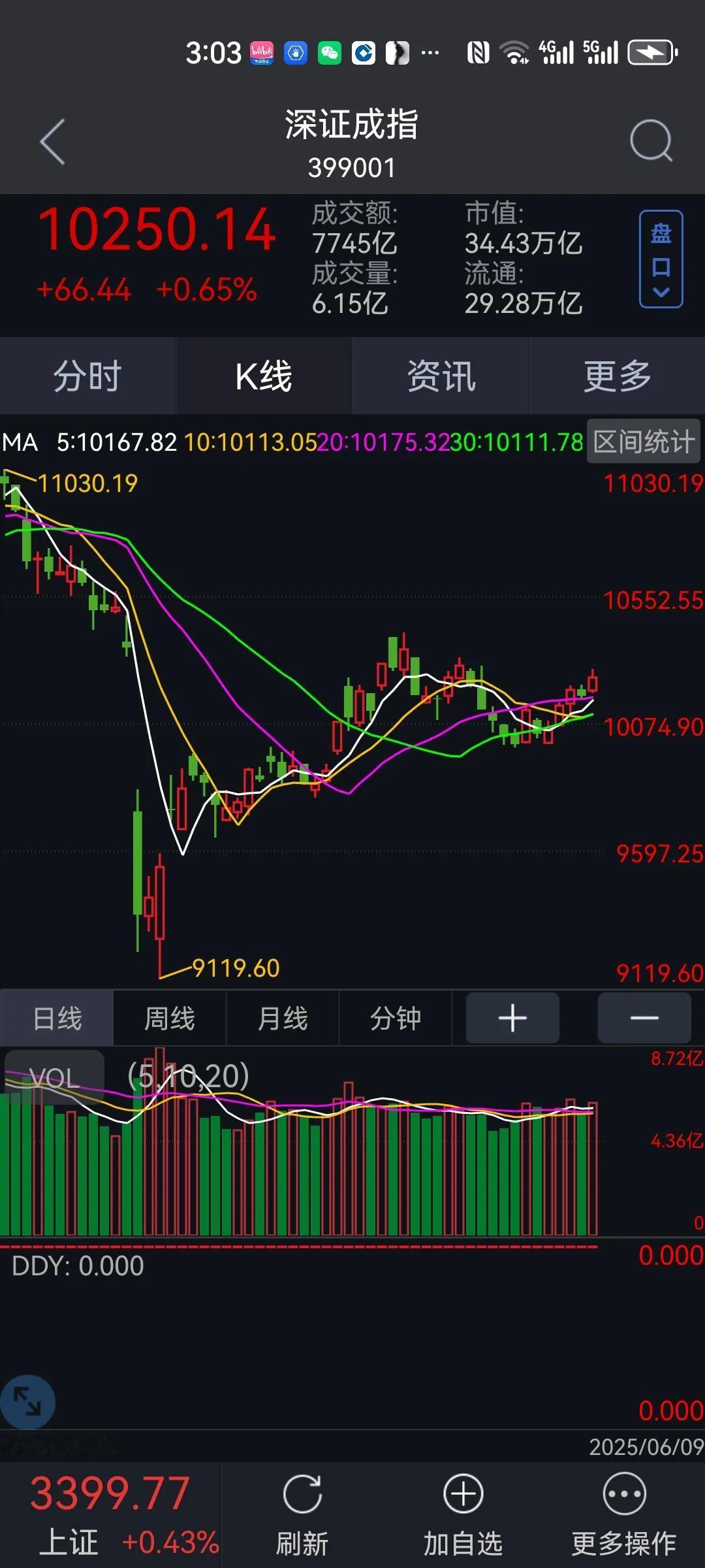 5.9收盘汇总：两市成交1.28万亿
三大市场全线上涨.牛市的味道越来越浓..