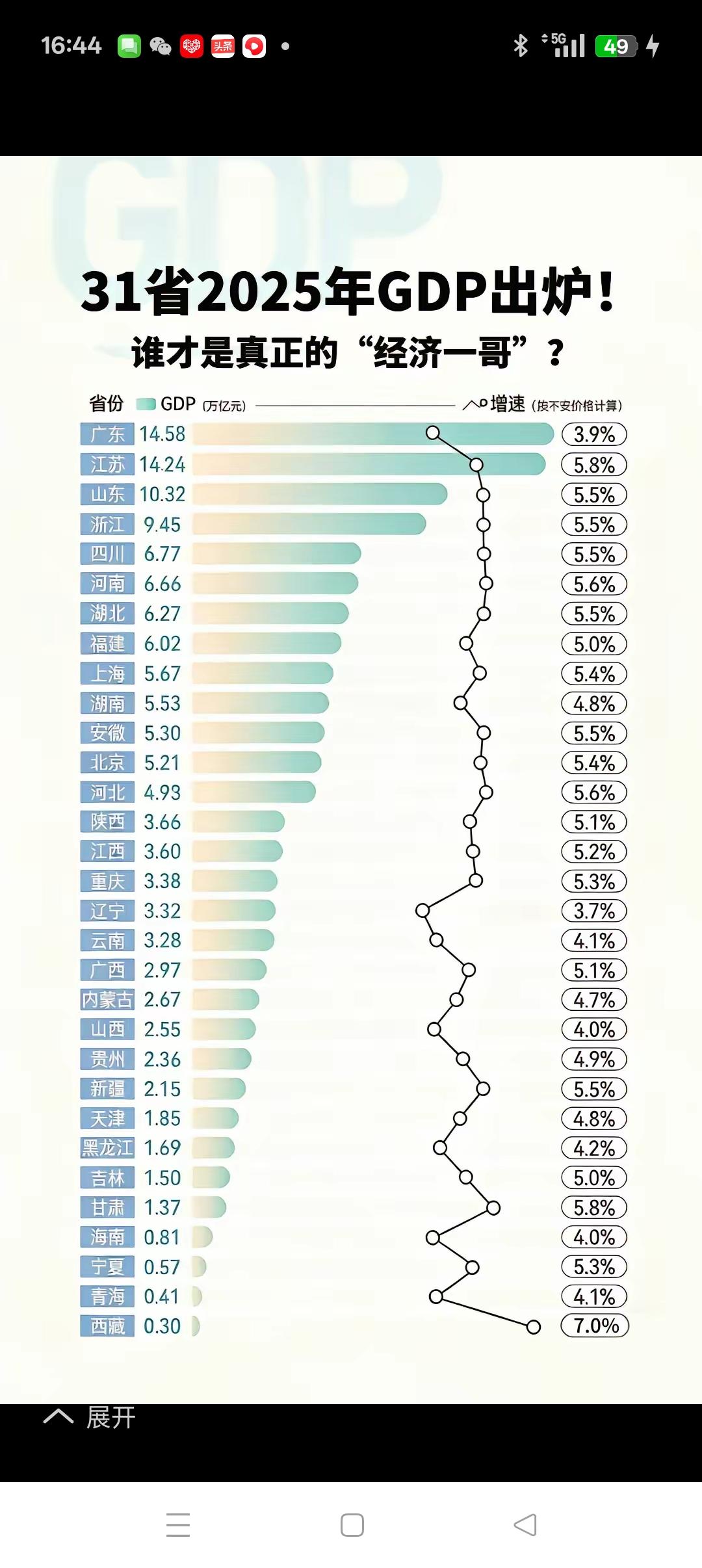 为江苏GDP增速全国第一点赞
        2025年全国31个省市自治区（不