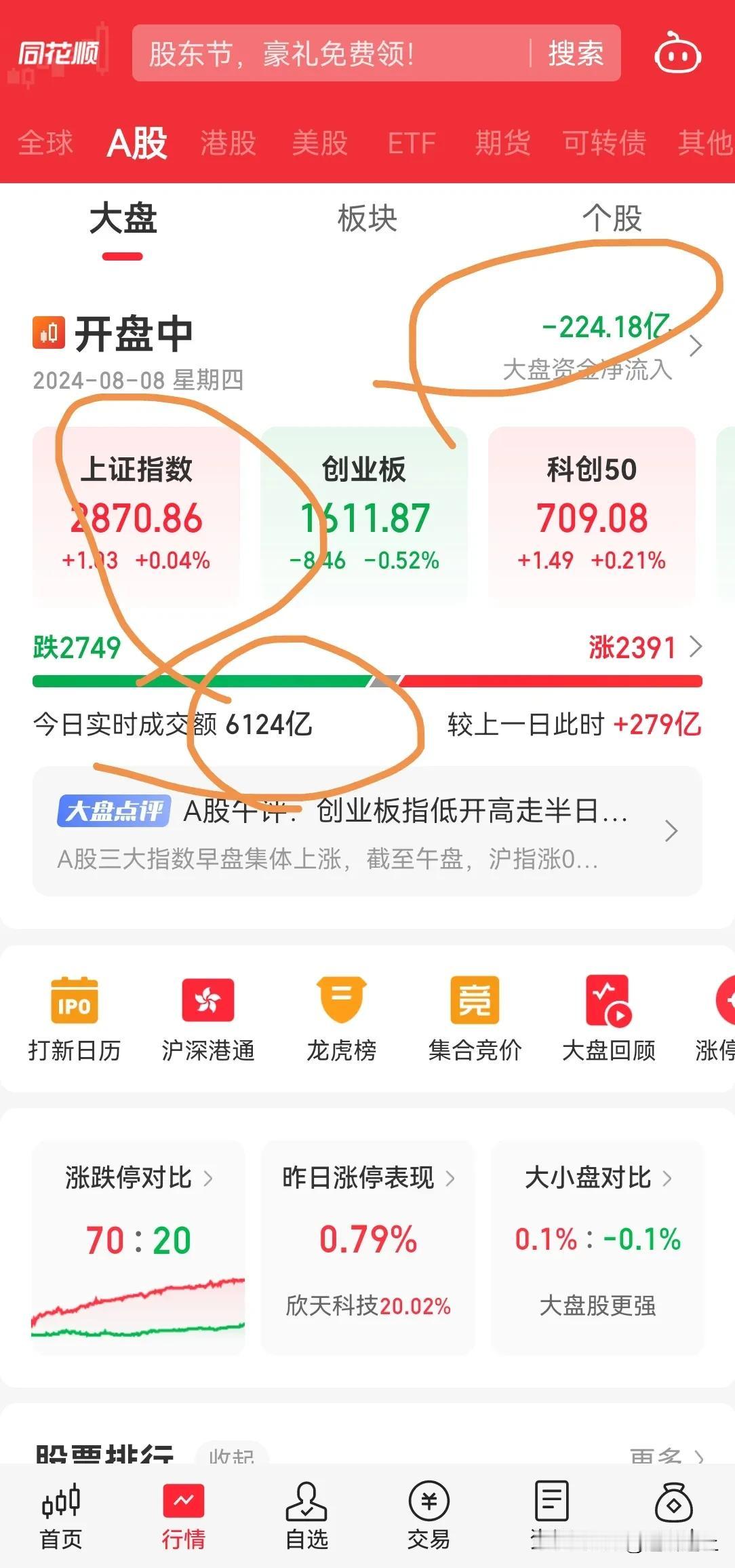 A 股今日稳如狗，又是上涨下跌 1 个数，真是没事干了，整天晃悠。

两市成交 