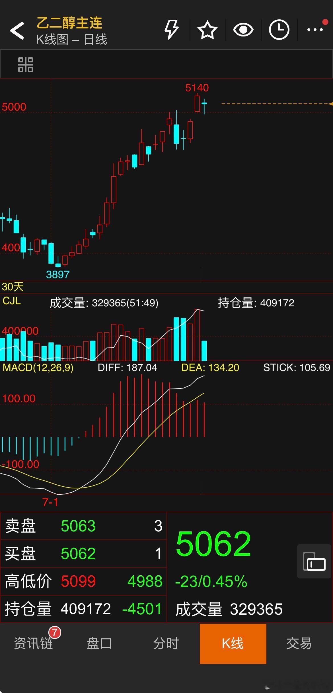 期货  受美伊战争再次加剧，海运进口到货延后，叠加7-8月国内乙二醇迎来集中检修