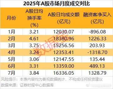 价值投资日志[超话] 7月市场活跃度大幅提升上证指数7月累计涨幅达到3.74%，