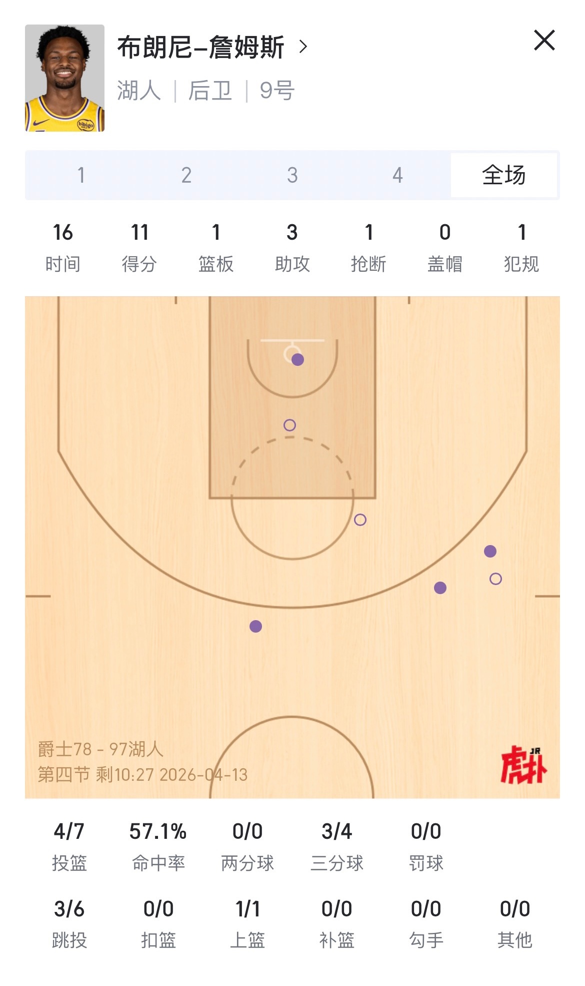 大侄子打的越来越好了👏爵士vs湖人