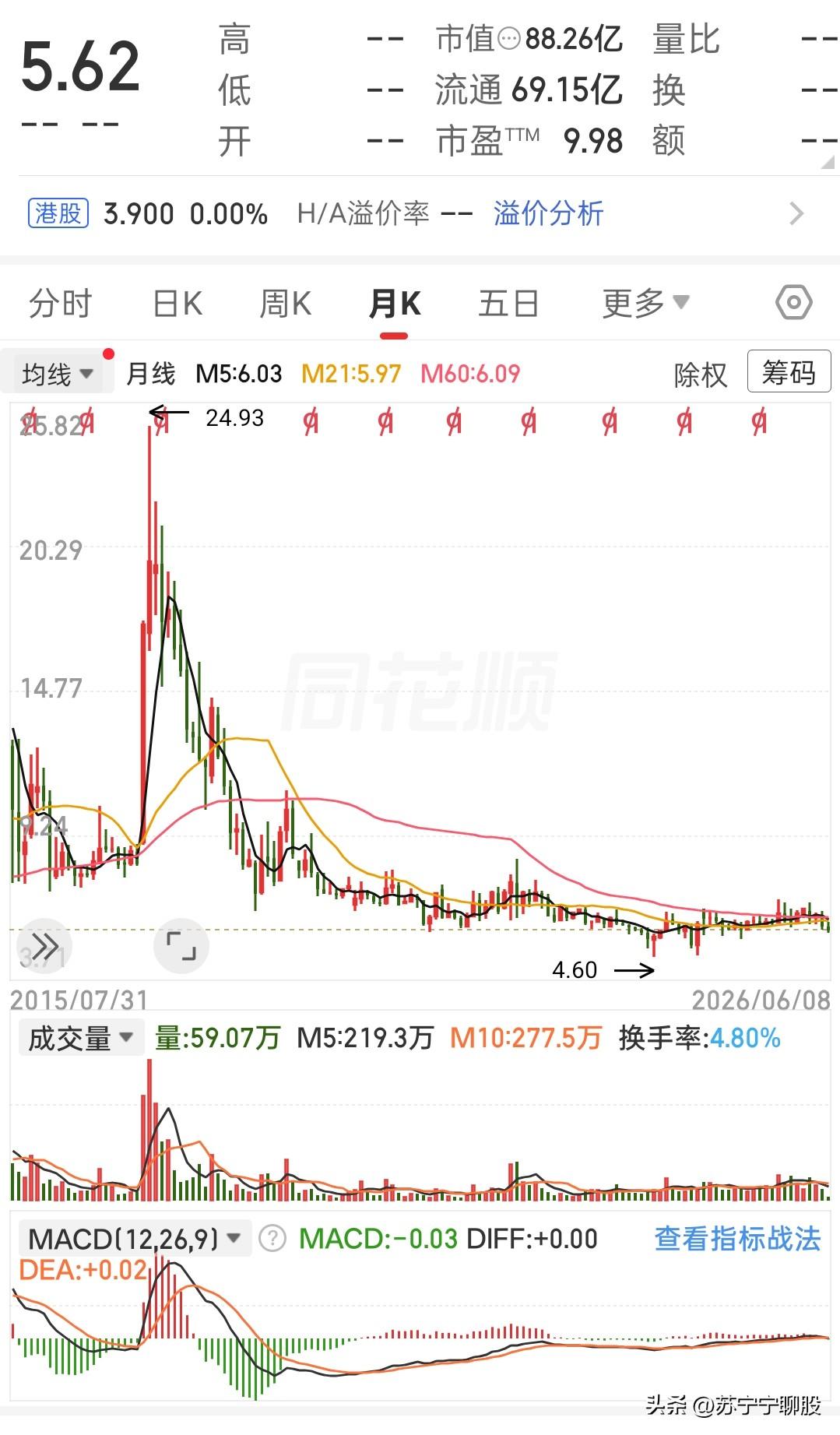 苏宁宁复盘月线走势
 
翻看这张月线图，这票曾经的阶段高点出现在2015年那段大