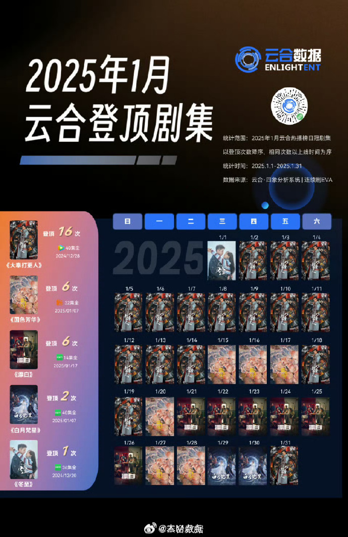 2025年第一季度云合登顶剧集日冠榜大奉打更人16次六姊妹14次难哄、雁回时、五