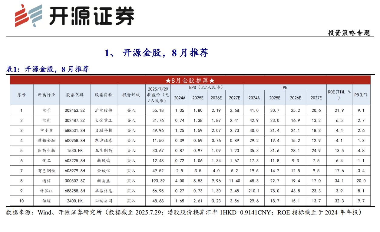 8月金股组合7
今天第7篇，给大家推的是开源证券2025年8月金股组合。
开源证