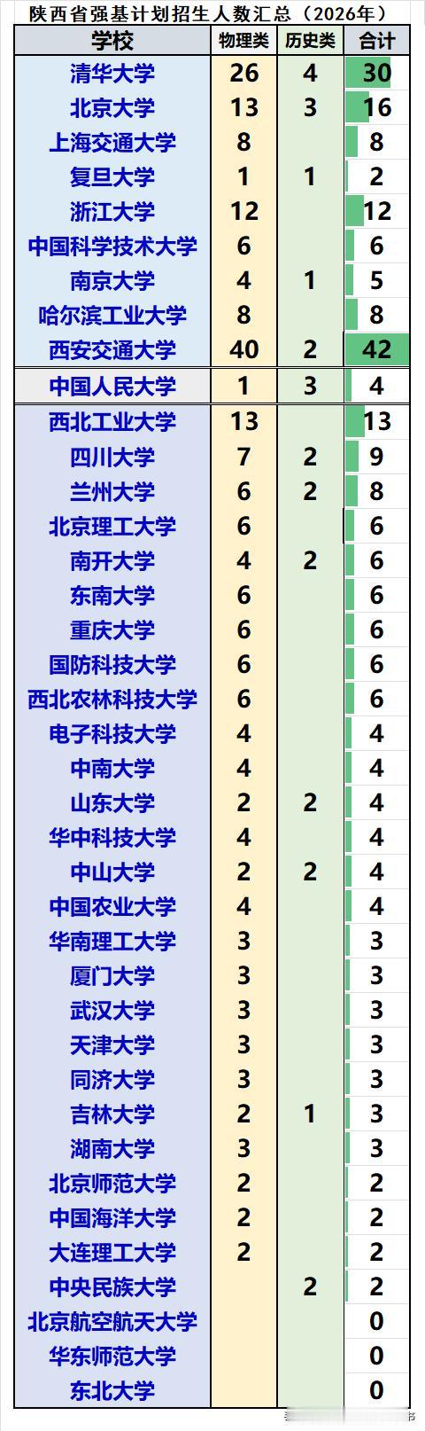 陕西省2026届强基计划共招生252人：
❶物理类招生225人，历史类招生27人