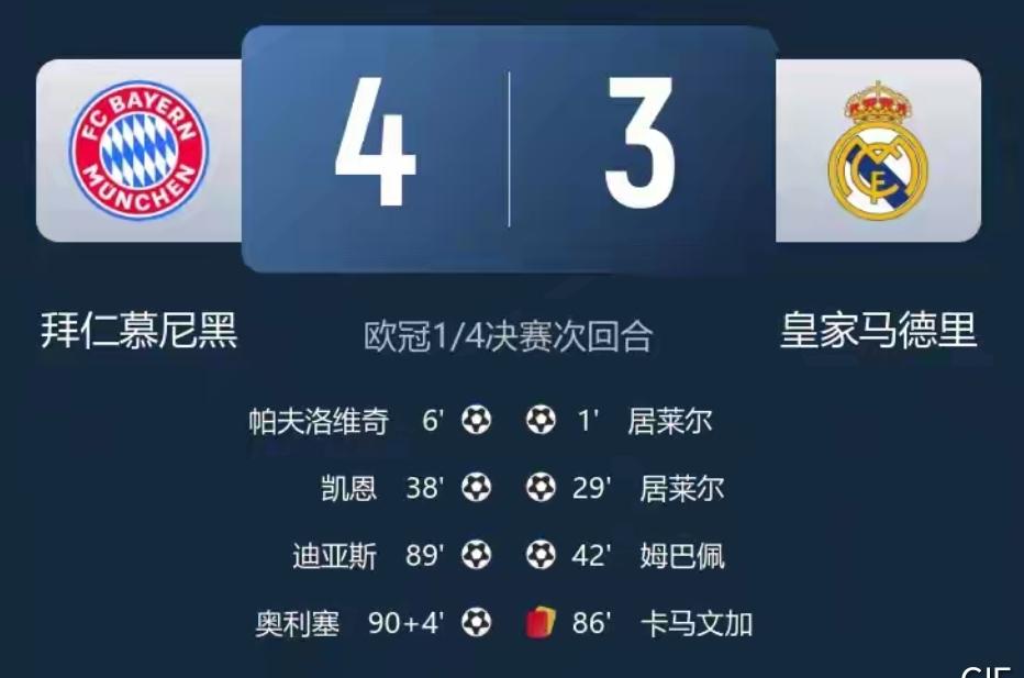 今天凌晨的欧冠1/4决赛次回合，拜仁主场4：3战胜皇马，这比赛是真得精彩，两支球