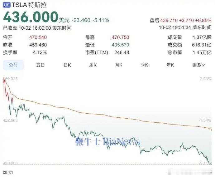 特斯拉大跌5.11%当地时间10月2日，特斯拉高开低走，收跌超5%，市值蒸发约7