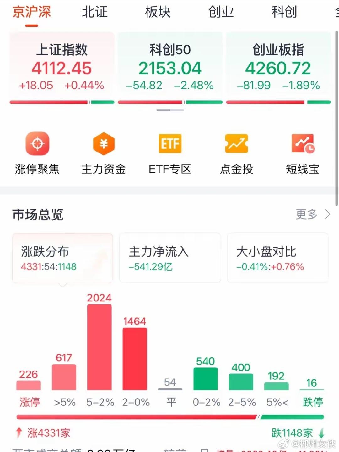 重磅利好A股7月开门红大涨0.44%超4300个股上涨，牛市旗手券商板块大涨超5