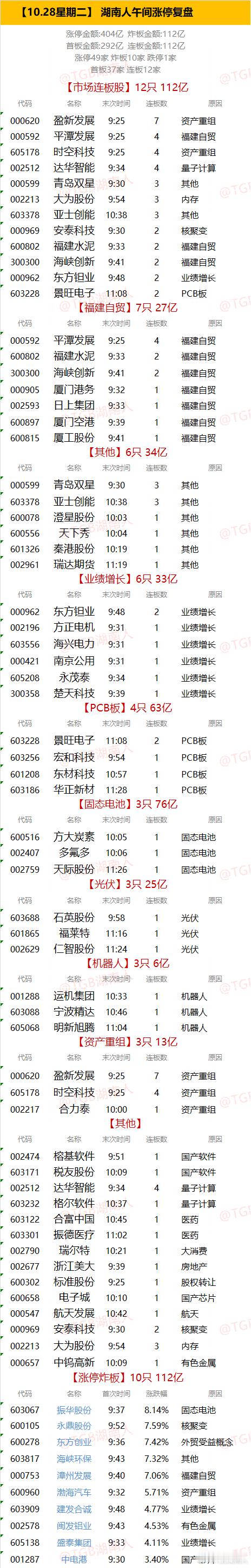 【10.28星期二】  湖南人午间涨停复盘  