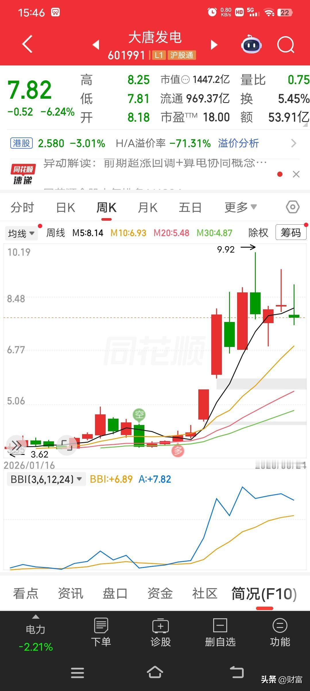 大唐发电最新价7.82，这走势让人捉摸不透。6月23日收盘报8.34元，当日振幅