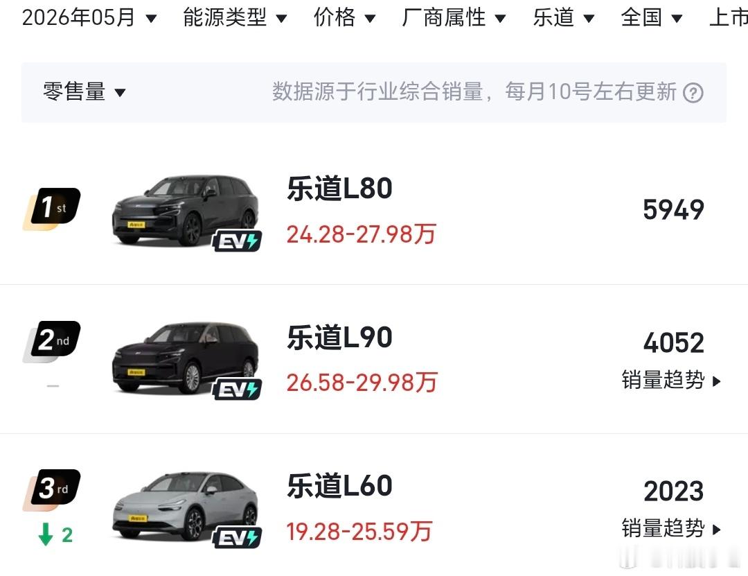 这玩意儿还有啥回应的？？？蔚来和乐道放到一个店里，有蔚来的预算谁会去买乐道？？？