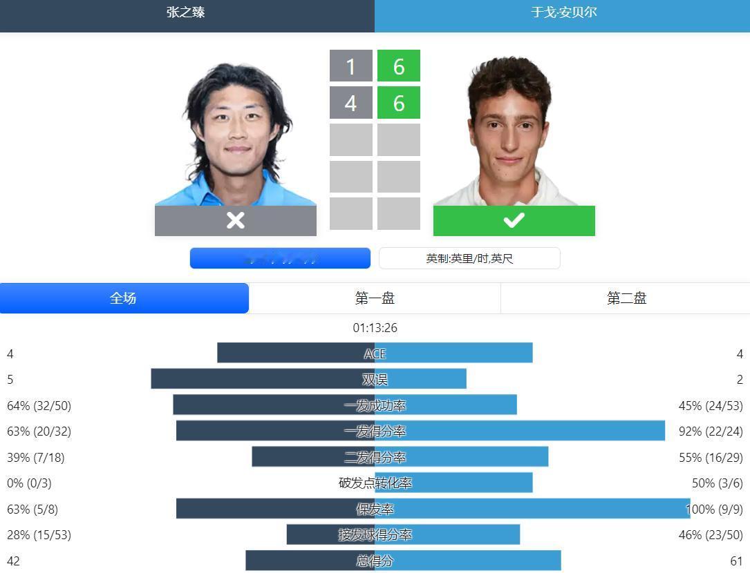 #中国球员##赛程赛果#
赛果：
ATP1000赛蒙特卡洛站，张之臻1-6,4-