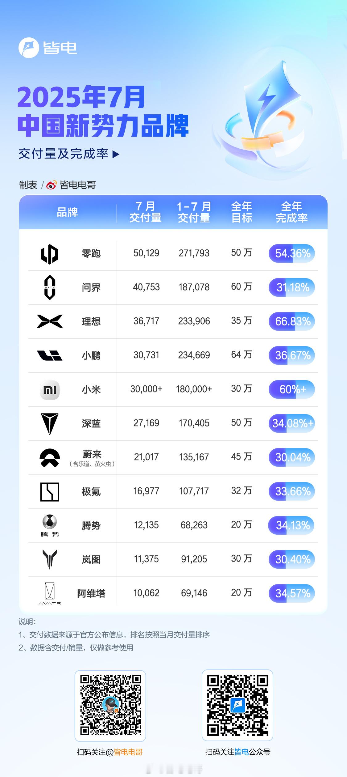 皆电一图 丨新势力品牌7月交付量及完成率按月交付从高到低的顺序：- 零跑汽车 7