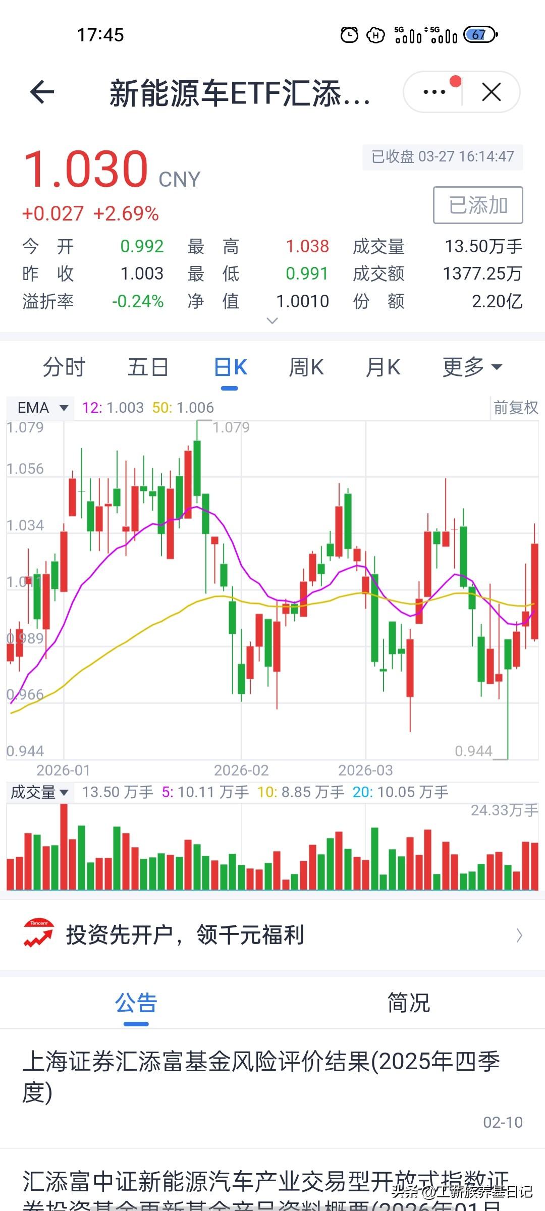 强势反弹！新能源车ETF企稳反攻，短期剑指1.05元压力位
汇添富新能源车ETF