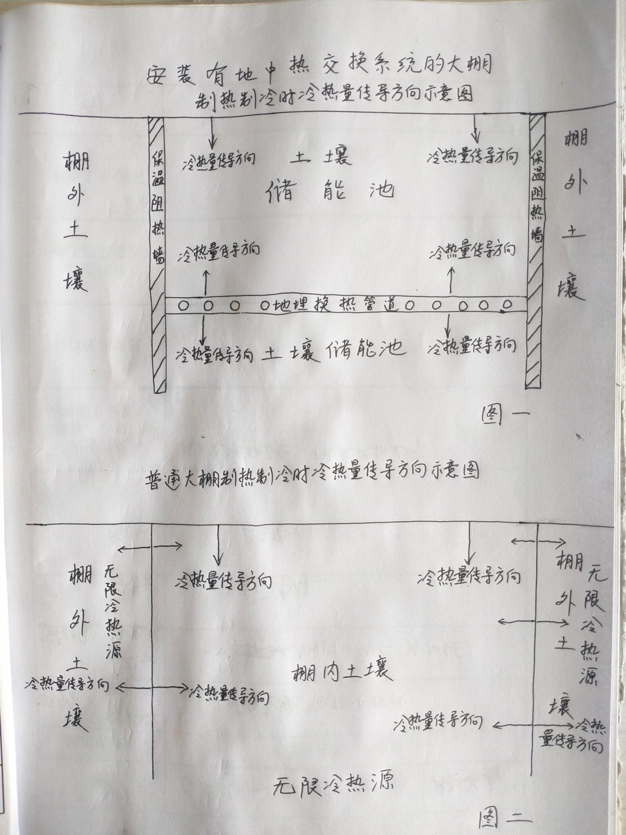 地中热交换系统是怎么给大棚制热制冷的？常规闷棚14天，70cm处最低地温仅23.
