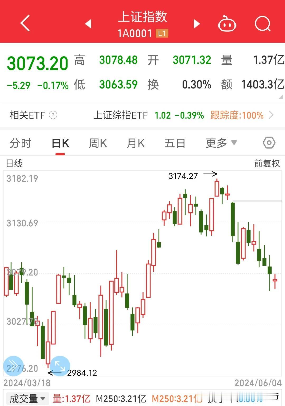 技术性调整不用担心，最多还有440点下跌空间，也就是一个跌停板加3.3%跌幅而已
