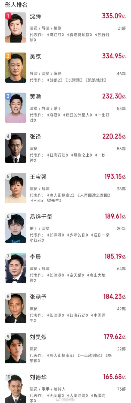 男主演票房榜前十，谁最有水分？60后:张涵予、刘德华。70后:吴京、沈腾、黄渤、