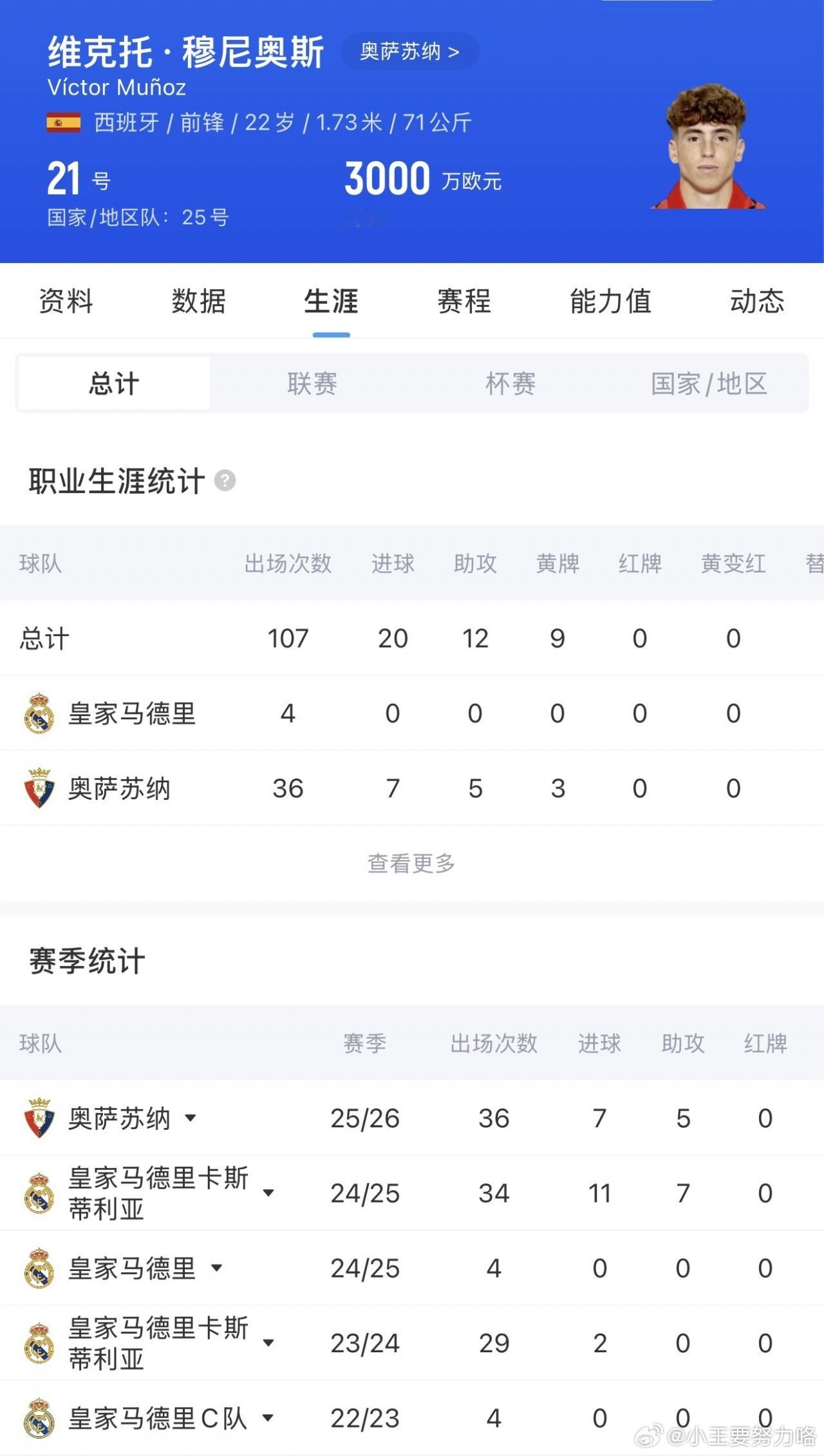 HWG！罗马诺：利物浦签西班牙国脚穆尼奥斯，激活4000万解约金6月18日罗马诺