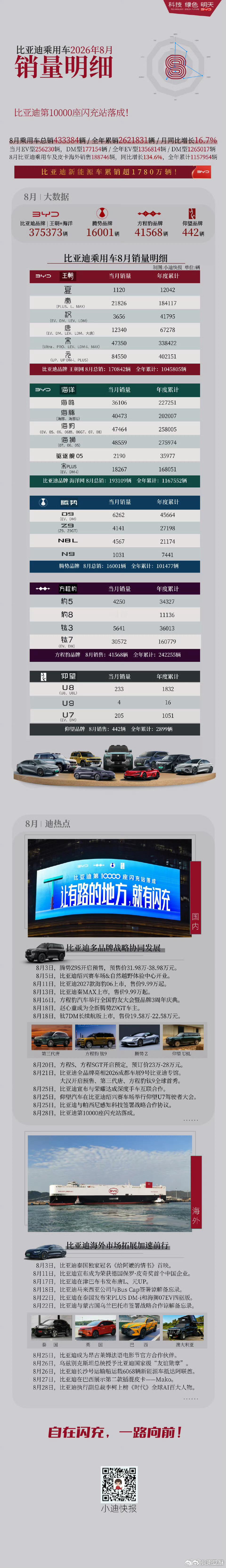 比亚迪 8 月具体车型销量。钛 7 太猛了，直接干了 30000 台，这可能要拿