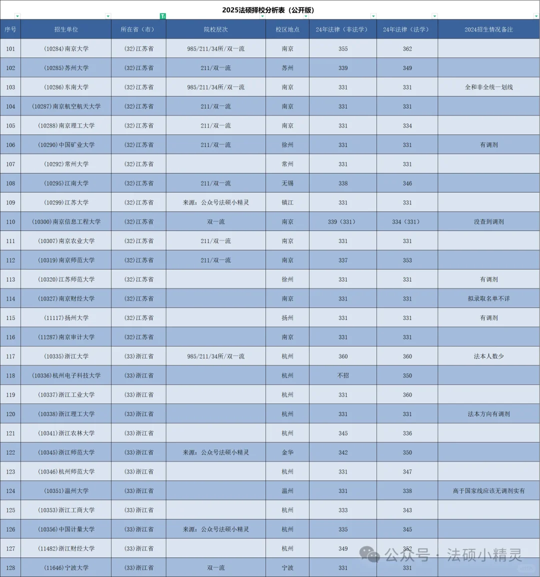 华东地区25法硕择校分析破译（上）