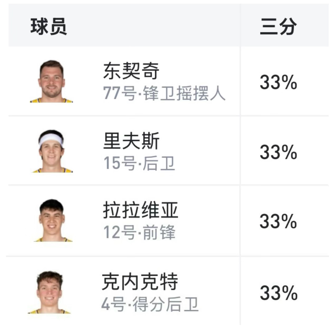 四白的外线命中率终于回到同一起跑线，老克回暖，拉拉回调，小里日常接锅，还有一位是