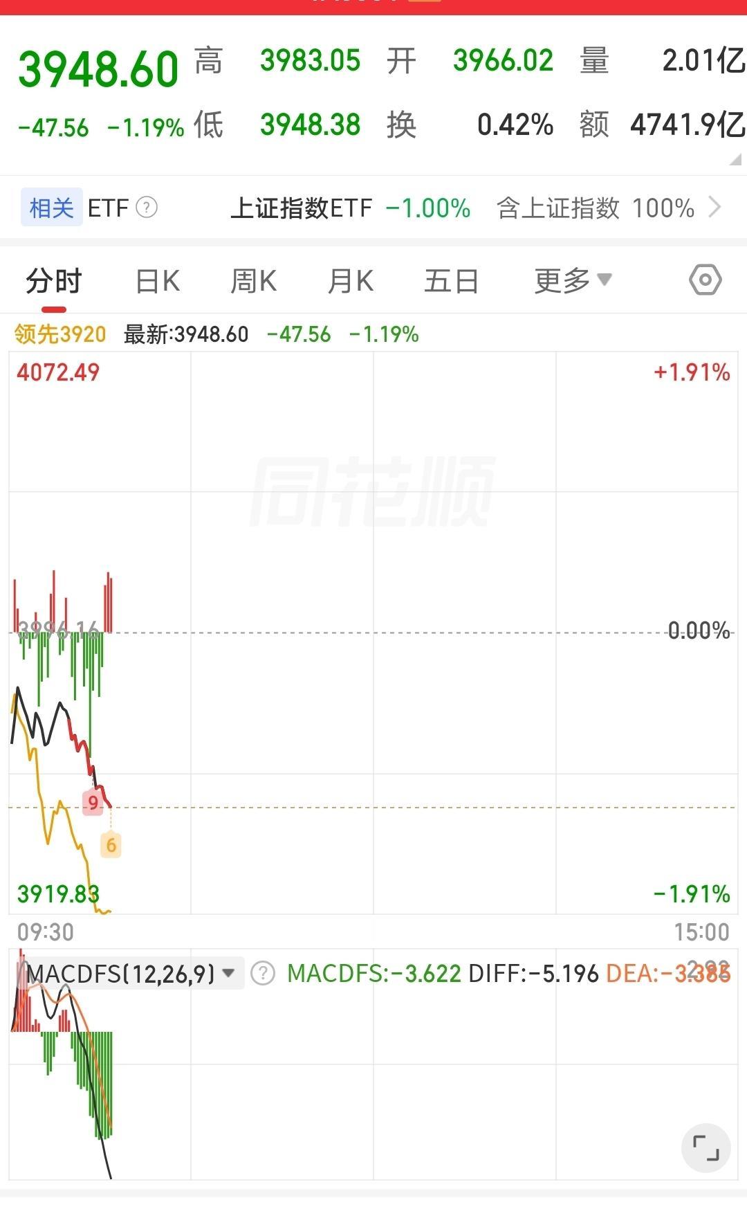 果然，对于印度股市来说，什么时候卖都是对的。
已经把你定义为金融消费者，怎么可能