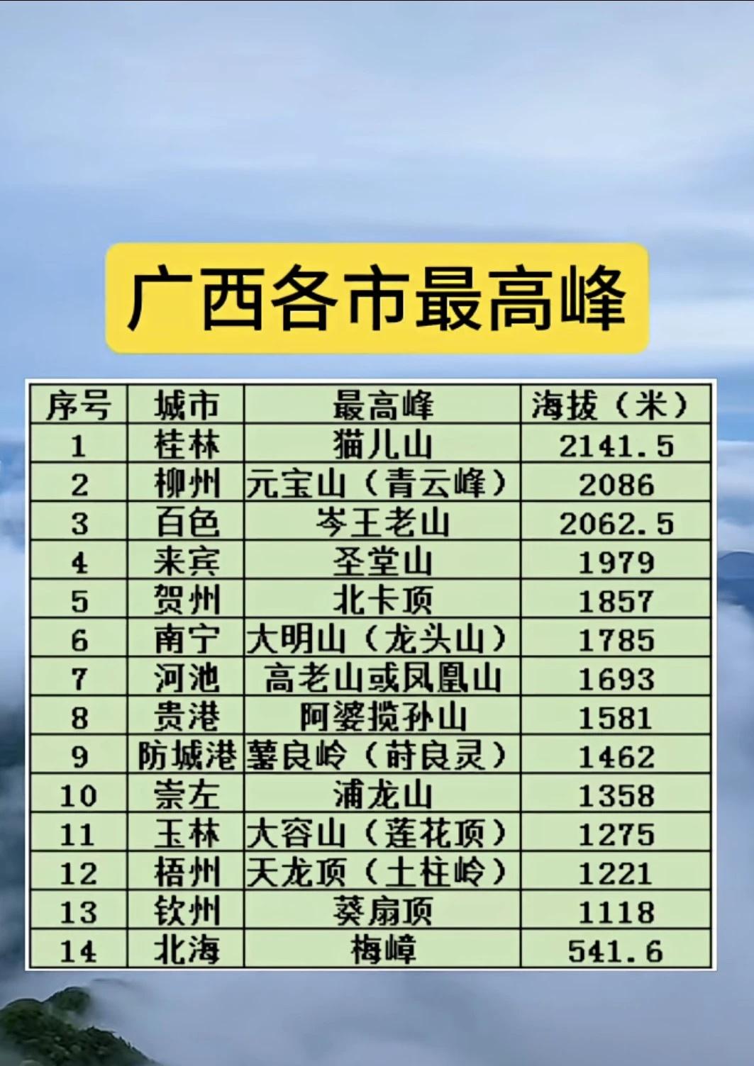 如果广西爬山也有段位，你去过几个？ 广西必
如果广西爬山也有段位，你去过几个？