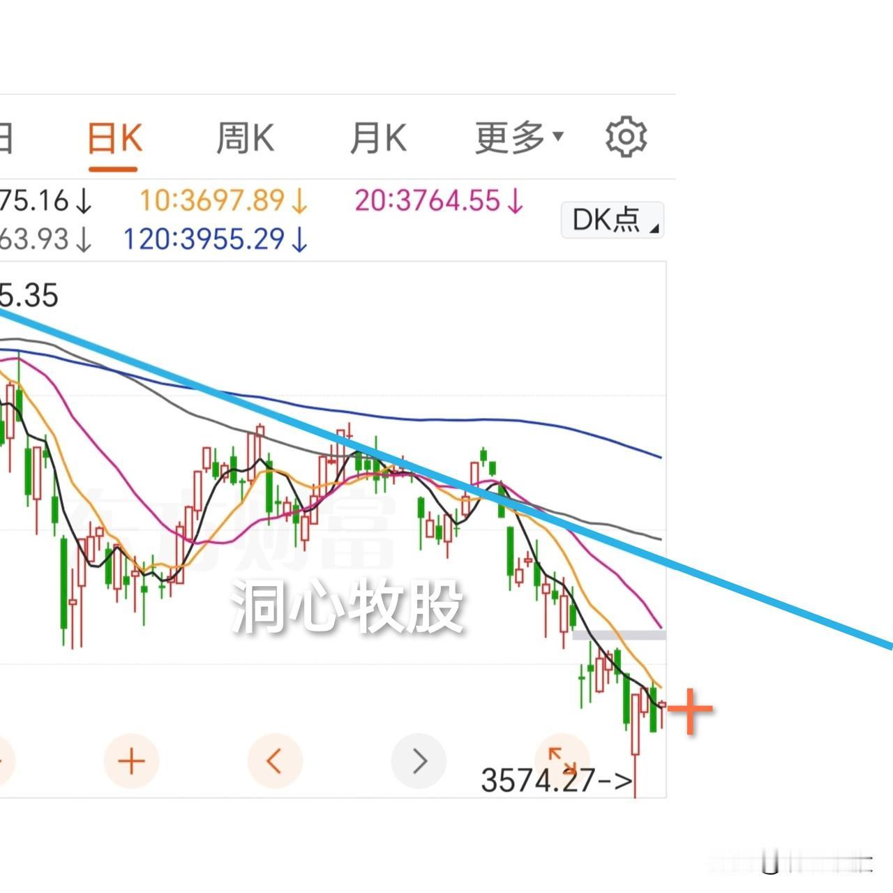 今天反弹，各大指数大涨，4156家个股同步上涨，全面反弹，市场情绪高涨，明天会继