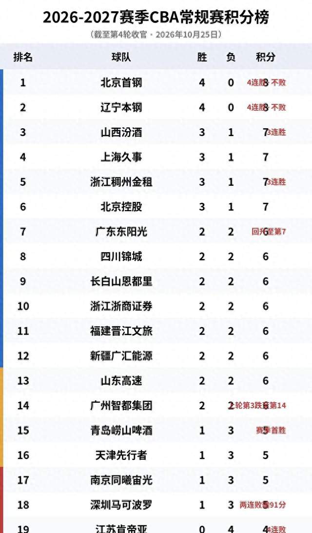 44分+42分！CBA疯狂夜！积分榜大变：北京第1，辽宁第2，广东第7