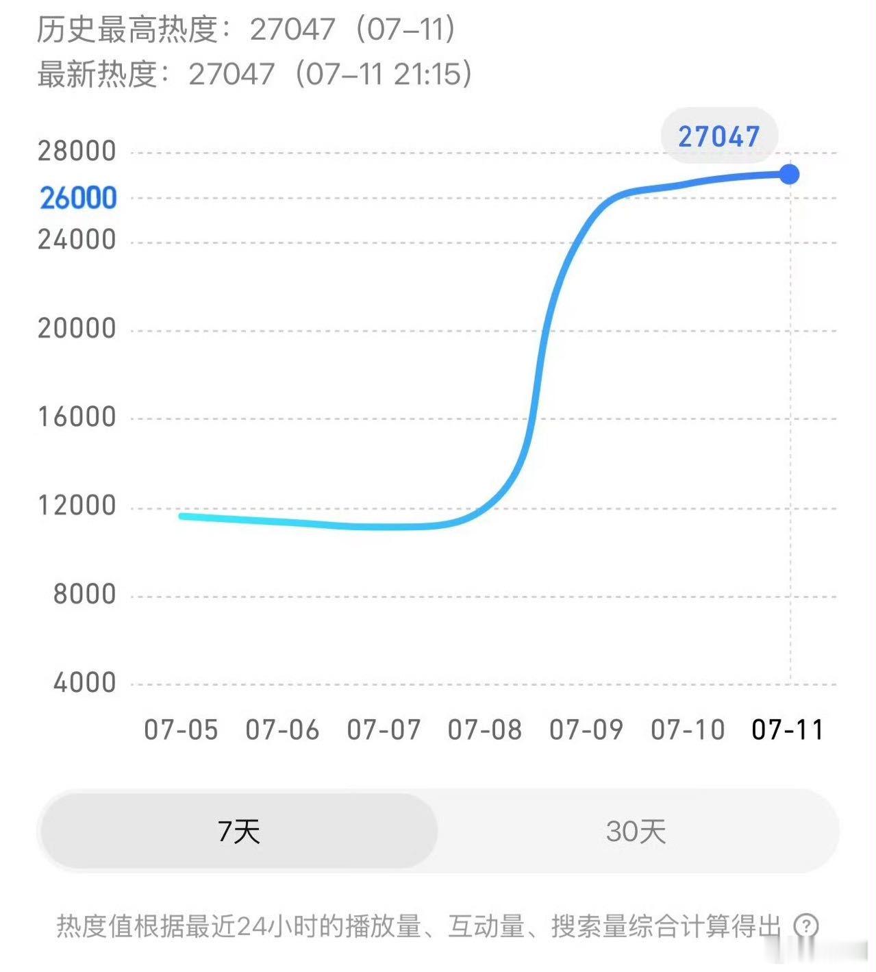 低估了孟子义的路人盘百花杀 所有人感受孟子义的路人盘，热度突破2.7w稳居榜单首