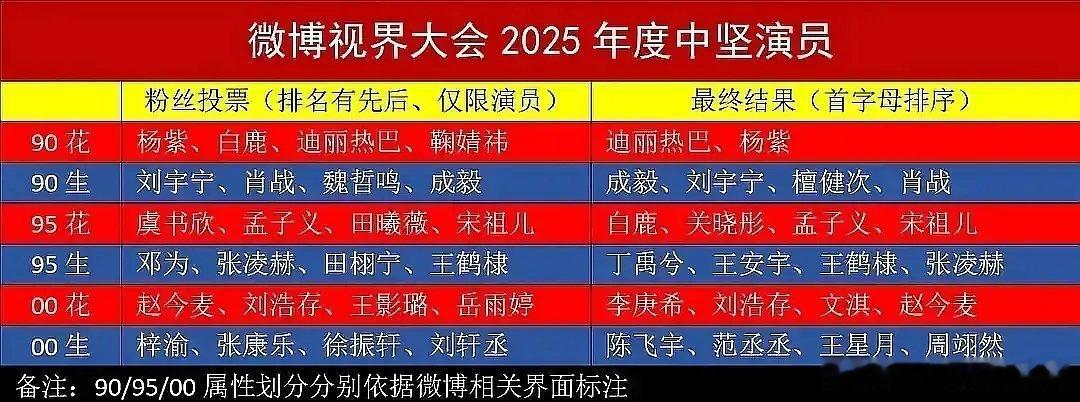 这个四大中坚力量粉丝投票和最终结果是有差的，说明什么[思考] ​​​
