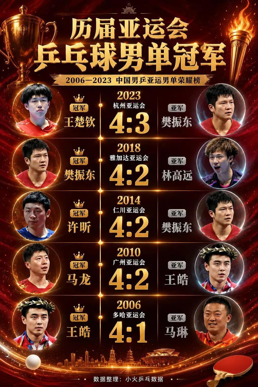 近五届亚运会乒乓球男单决赛。王楚钦樊振东马龙许昕 小火乒乓数据