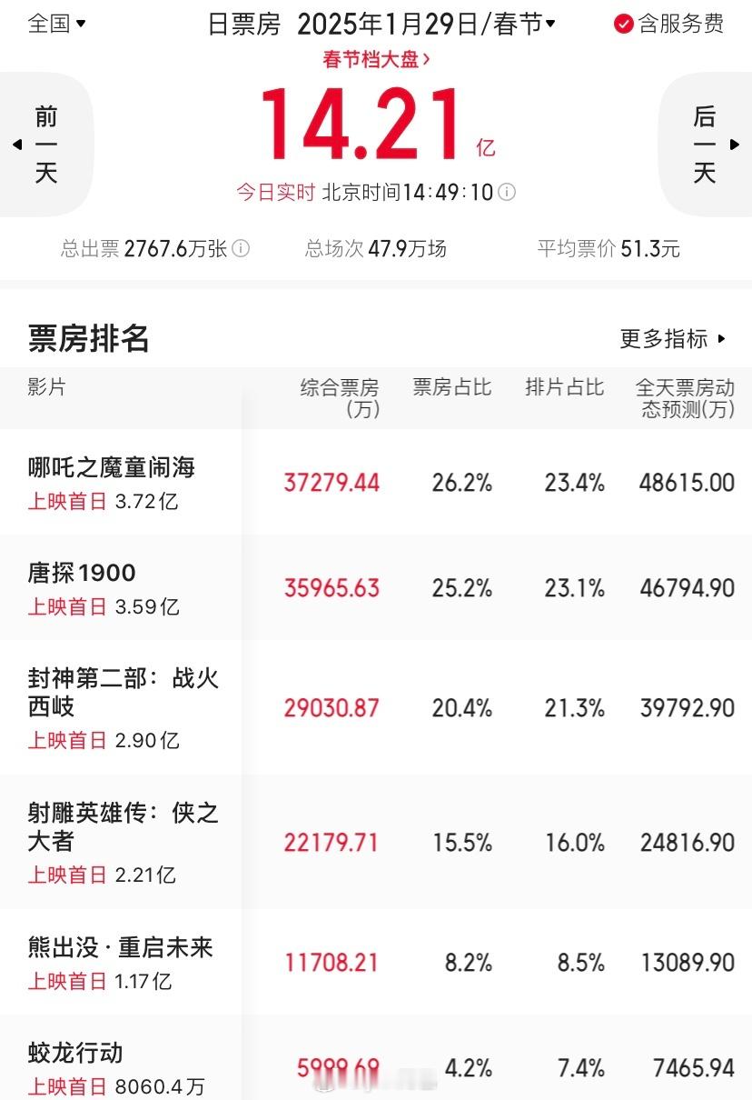 倒挂 目前除了哪吒唐探其他几部都是倒挂，封神晚点应该会赶上来，明天估计都要给哪吒