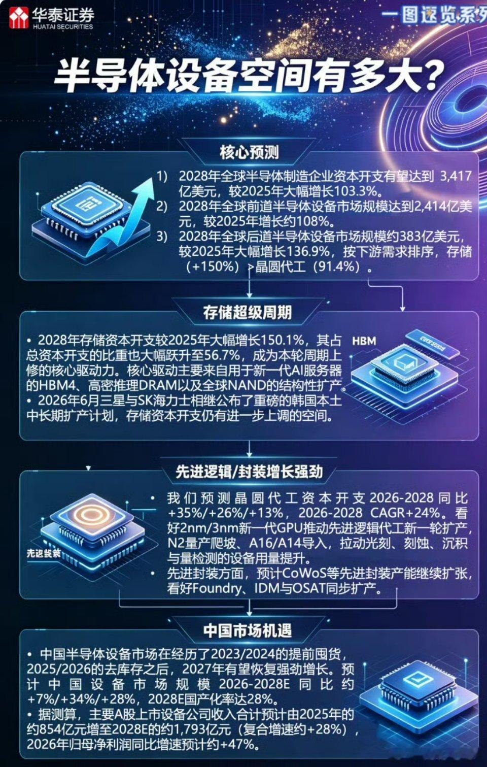 根据华泰证券的最新研报及市场点评，半导体设备行业的未来市场空间广阔，有望迎来翻倍